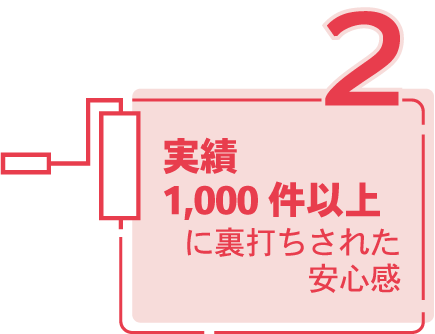 実績2,000件以上に裏打ちされた安心感