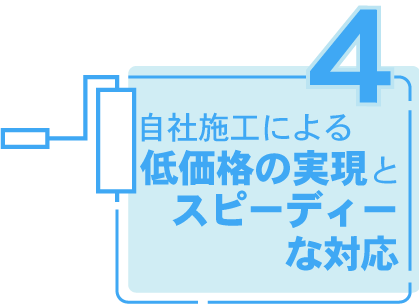 自社施工による低価格の実現とスピーディーな対応